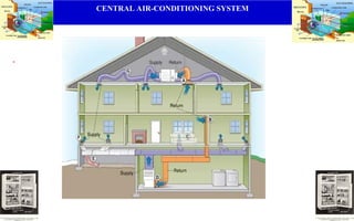 CENTRAL AIR-CONDITIONING SYSTEM
.
 