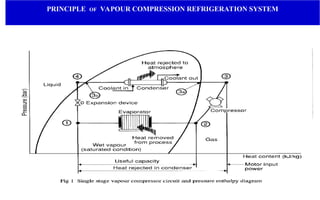 PRINCIPLE OF VAPOUR COMPRESSION REFRIGERATION SYSTEM
 