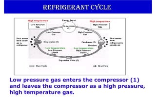 Low pressure gas enters the compressor (1)
and leaves the compressor as a high pressure,
high temperature gas.
refrigerant cycle
refrigerant cycle
 