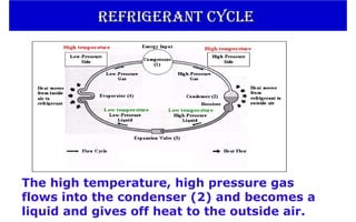The high temperature, high pressure gas
flows into the condenser (2) and becomes a
liquid and gives off heat to the outside air.
refrigerant cycle
refrigerant cycle
 