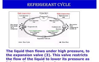 The liquid then flows under high pressure, to
the expansion valve (3). This valve restricts
the flow of the liquid to lower its pressure as
refrigerant cycle
refrigerant cycle
 