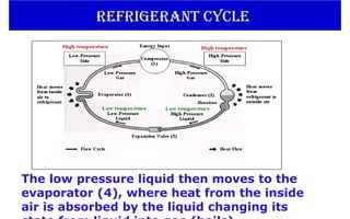 The low pressure liquid then moves to the
evaporator (4), where heat from the inside
air is absorbed by the liquid changing its
refrigerant cycle
refrigerant cycle
 