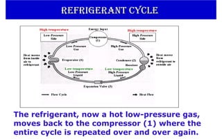 The refrigerant, now a hot low-pressure gas,
moves back to the compressor (1) where the
entire cycle is repeated over and over again.
refrigerant cycle
refrigerant cycle
 