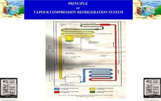 PRINCIPLE
OF
VAPOUR COMPRESSION REFRIGERATION SYSTEM
 