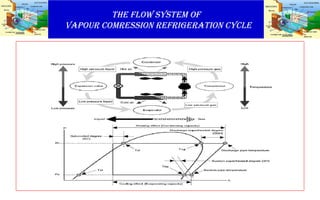 THE FLOW SYSTEM OF
VAPOUR COMRESSION REFRIGERATION CYCLE
 