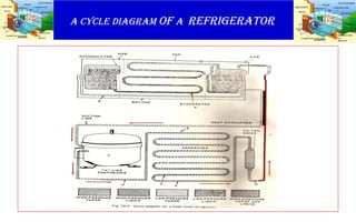 A CYCLE DIAGRAM OF A REFRIGERATOR
 
