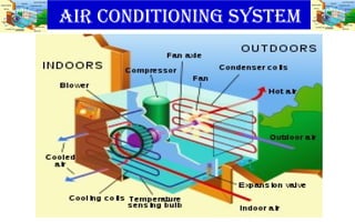 AIR CONDITIONING SYSTEM
 