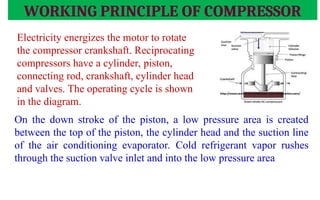 Electricity energizes the motor to rotate
the compressor crankshaft. Reciprocating
compressors have a cylinder, piston,
connecting rod, crankshaft, cylinder head
and valves. The operating cycle is shown
in the diagram.
On the down stroke of the piston, a low pressure area is created
between the top of the piston, the cylinder head and the suction line
of the air conditioning evaporator. Cold refrigerant vapor rushes
through the suction valve inlet and into the low pressure area
WORKING PRINCIPLE OF COMPRESSOR
 