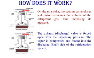 HOW DOES IT WORK?
The exhaust (discharge) valve is forced
open with the increasing pressure. The
vapor is compressed and forced into the
discharge (high) side of the refrigeration
system.
On the up stroke, the suction valve closes
and piston decreases the volume of the
refrigerant gas, thus increasing its
pressure.
 