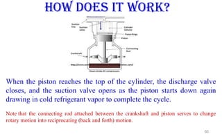 60
HOW DOES IT WORK?
When the piston reaches the top of the cylinder, the discharge valve
closes, and the suction valve opens as the piston starts down again
drawing in cold refrigerant vapor to complete the cycle.
Note that the connecting rod attached between the crankshaft and piston serves to change
rotary motion into reciprocating (back and forth) motion.
 