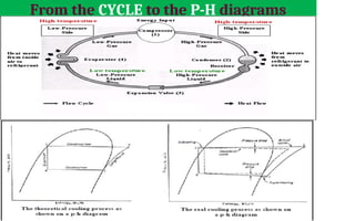 From the CYCLE to the P-H diagrams
 