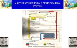 VAPOUR COMRESSION REFRIGERATION
SYSTEM
 