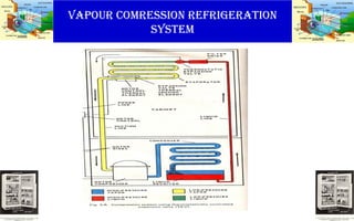 VAPOUR COMRESSION REFRIGERATION
SYSTEM
 