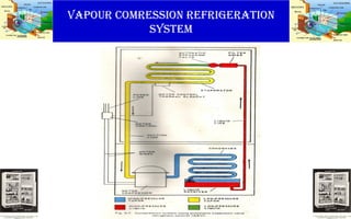 VAPOUR COMRESSION REFRIGERATION
SYSTEM
 