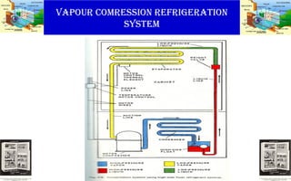 VAPOUR COMRESSION REFRIGERATION
SYSTEM
 