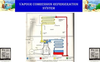 VAPOUR COMRESSION REFRIGERATION
SYSTEM
 