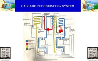 Cascade refrigeration system
 