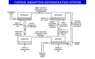 VAPOUR ABSOPTION REFRIGERATION SYSTEM
 