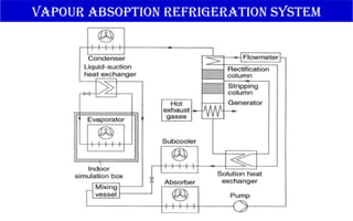 vapour absoption refrigeration system
 