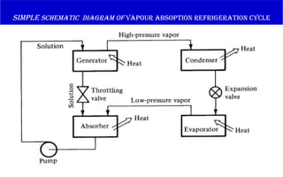 SIMPLE SCHEMATIC DIAGRAM OF vapour absoption refrigeration cycle
 