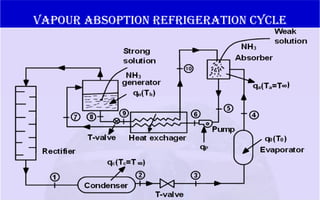 vapour absoption refrigeration cycle
 