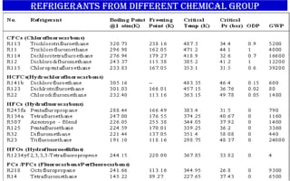 refrigerants from different chemical group
 