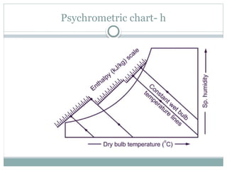 Psychrometric chart- h
 