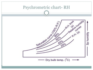 Psychrometric chart- RH
 
