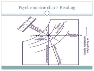 Psychrometric chart- Reading
 