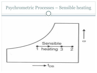 Psychrometric Processes – Sensible heating
 