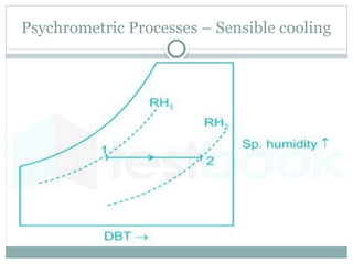 Psychrometric Processes – Sensible cooling
 