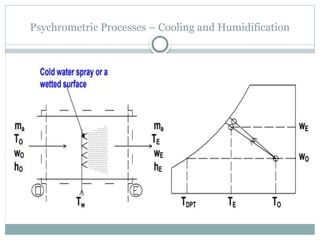 Psychrometric Processes – Cooling and Humidification
 