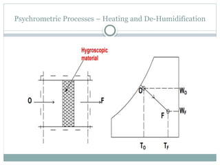 Psychrometric Processes – Heating and De-Humidification
 