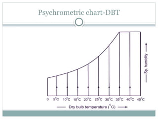 Psychrometric chart-DBT
 
