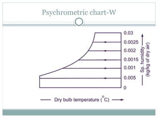 Psychrometric chart-W
 