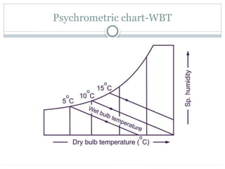 Psychrometric chart-WBT
 