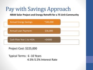 Pay with Savings Approach
Annual Energy Savings: ~$40,000
Annual Loan Payment: $36,000
Cash Flow Year 1 to HOA: +$4000
40kW Solar Project and Energy Retrofit for a 75 Unit Community
Project Cost: $225,000
Typical Terms: 6 -10 Years
4.5%-5.5% Interest Rate
 