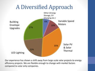 A Diversified Approach
6%
10%
35%
22%
27%
Variable Speed
Motors
Other (Energy
Storage, EV
Charging etc.)
LED Lighting
Solar PV
& Solar
Thermal
Building
Envelope
Upgrades
Our experience has shown a shift away from large scale solar projects to energy
efficiency projects. We are flexible enough to change with market factors
compared to solar only companies.
 