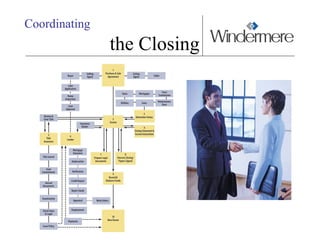 Coordinating   the Closing 