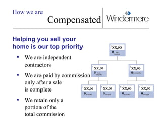 How we are Compensated Helping you sell your home is our top priority We are independent contractors We are paid by commission  only after a sale  is complete We retain only a  portion of the  total commission XX,000 XX,000 XX,000 XX,000 XX,000 XX,000 XX,000 