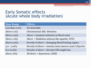 Dose Range Effects
Less than 0.1Gy No detectable
Above 0.1Gy Chromosomal Abb. Detection
Above 0.5Gy Above + transient reduction in blood count
Above 1.0Gy Above + Radiation sickness like appetite, NVD,
Above 3.0Gy Severity of above + damaging blood forming organs.
3.0 – 5.0Gy Severity of above + Anemia, bone marrow synd, LD50/60.
8.0-10.0Gy Severity of above + Severity GIS weight loss
Above 10Gy All above + depression, CNSD.
53
Early Somatic effects
(Acute whole body irradiation)
 