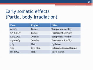 55
Early somatic effects
(Partial body irradiation)
Dose Region Effect
0.15Gy Testes Temporary sterility
3.5-6.0Gy Testes Permanent Sterility
1.5-2.0Gy Ovaries Temporary sterility
2.5-6.0Gy Ovaries Permanent Sterility
3Gy Hair Epilation
5Gy Eye, Skin Cataract, skin reddening
10-20Gy Skin Bur n tissue.
 
