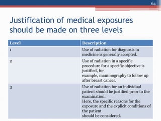 Justification of medical exposures
should be made on three levels
Level Description
1 Use of radiation for diagnosis in
medicine is generally accepted.
2 Use of radiation in a specific
procedure for a specific objective is
justified, for
example, mammography to follow up
after breast cancer.
3 Use of radiation for an individual
patient should be justified prior to the
examination.
Here, the specific reasons for the
exposure and the explicit conditions of
the patient
should be considered.
64
 