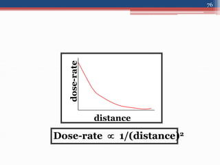 distance
dose-rate
Dose-rate  1/(distance)2
76
 