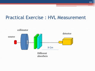 Practical Exercise : HVL Measurement
detector
collimator
Different
absorbers
source
93
X Cm
 