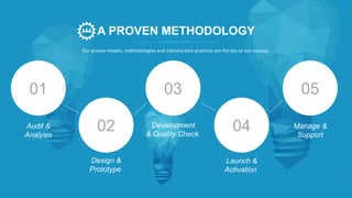Audit &
Analysis
01
Design &
Prototype
02
Launch &
Activation
03
Our proven models, methodologies and industry best practices are the key to our success.
A PROVEN METHODOLOGY
Development
& Quality Check
04 Manage &
Support
05
 