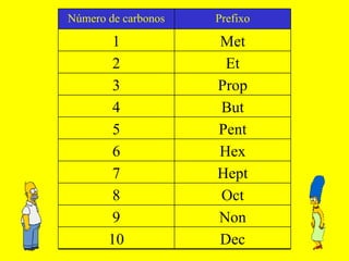 Dec 10 Non 9 Oct 8 Hept 7 Hex 6 Pent 5 But 4 Prop 3 Et 2 Met 1 Prefixo Número de carbonos 