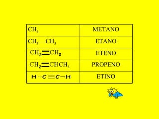 ETINO PROPENO CH 3 ETENO ETANO CH 3 ____ CH 3 METANO CH 4 