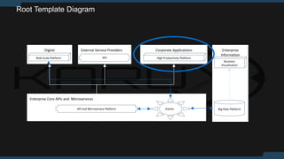 Digital Corporate Applications
Enterprise Core APIs and Microservices
Root Template Diagram
EventsAPI and Microservice Platform
Web Scale Platform High Productivity Platform
Enterprise
Information
Big Data Platform
Business
Visualization
External Service Providers
API
 