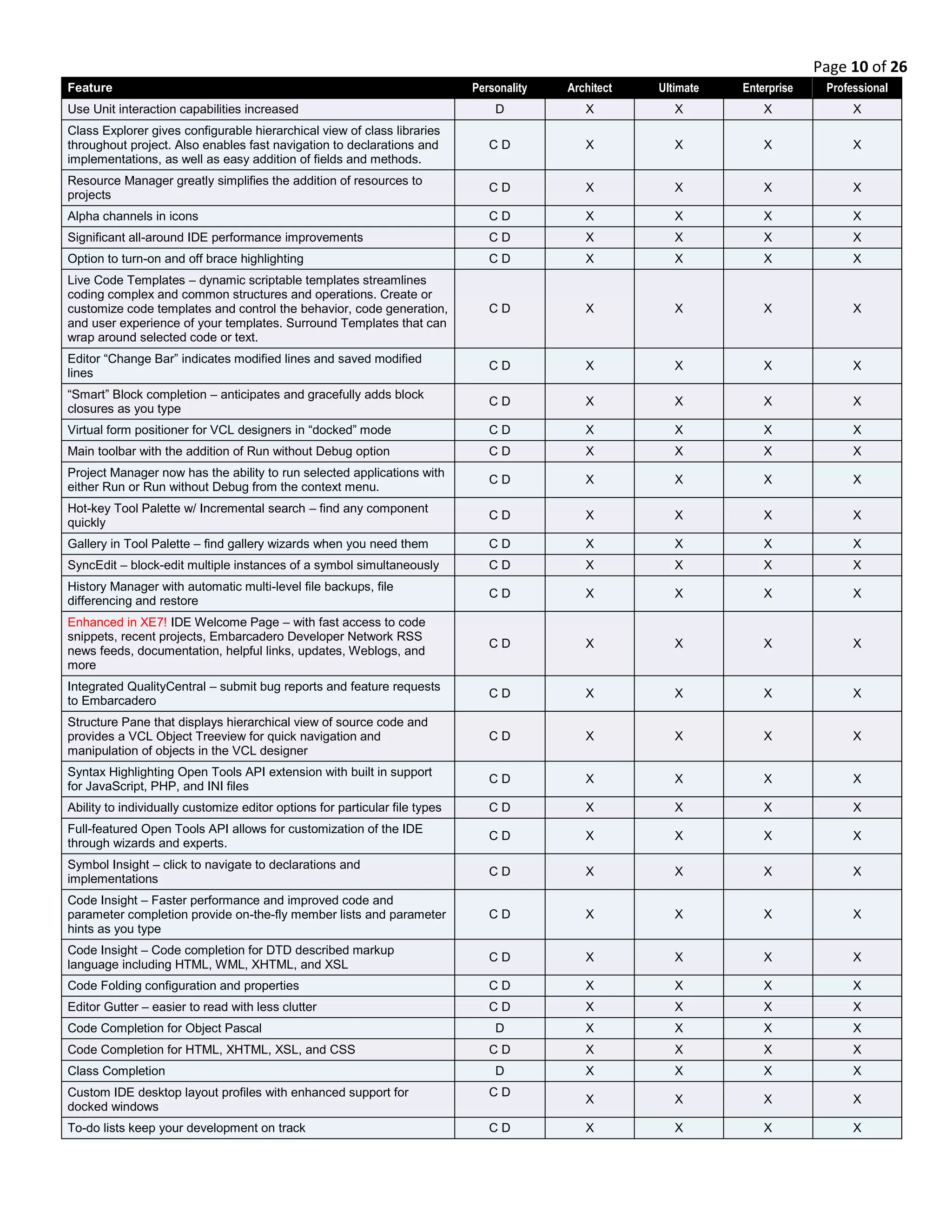 Page 10 of 26
Feature Personality Architect Ultimate Enterprise Professional
Use Unit interaction capabilities increased D X X X X
Class Explorer gives configurable hierarchical view of class libraries
throughout project. Also enables fast navigation to declarations and
implementations, as well as easy addition of fields and methods.
C D X X X X
Resource Manager greatly simplifies the addition of resources to
projects
C D X X X X
Alpha channels in icons C D X X X X
Significant all-around IDE performance improvements C D X X X X
Option to turn-on and off brace highlighting C D X X X X
Live Code Templates – dynamic scriptable templates streamlines
coding complex and common structures and operations. Create or
customize code templates and control the behavior, code generation,
and user experience of your templates. Surround Templates that can
wrap around selected code or text.
C D X X X X
Editor “Change Bar” indicates modified lines and saved modified
lines
C D X X X X
“Smart” Block completion – anticipates and gracefully adds block
closures as you type
C D X X X X
Virtual form positioner for VCL designers in “docked” mode C D X X X X
Main toolbar with the addition of Run without Debug option C D X X X X
Project Manager now has the ability to run selected applications with
either Run or Run without Debug from the context menu.
C D X X X X
Hot-key Tool Palette w/ Incremental search – find any component
quickly
C D X X X X
Gallery in Tool Palette – find gallery wizards when you need them C D X X X X
SyncEdit – block-edit multiple instances of a symbol simultaneously C D X X X X
History Manager with automatic multi-level file backups, file
differencing and restore
C D X X X X
Enhanced in XE7! IDE Welcome Page – with fast access to code
snippets, recent projects, Embarcadero Developer Network RSS
news feeds, documentation, helpful links, updates, Weblogs, and
more
C D X X X X
Integrated QualityCentral – submit bug reports and feature requests
to Embarcadero
C D X X X X
Structure Pane that displays hierarchical view of source code and
provides a VCL Object Treeview for quick navigation and
manipulation of objects in the VCL designer
C D X X X X
Syntax Highlighting Open Tools API extension with built in support
for JavaScript, PHP, and INI files
C D X X X X
Ability to individually customize editor options for particular file types C D X X X X
Full-featured Open Tools API allows for customization of the IDE
through wizards and experts.
C D X X X X
Symbol Insight – click to navigate to declarations and
implementations
C D X X X X
Code Insight – Faster performance and improved code and
parameter completion provide on-the-fly member lists and parameter
hints as you type
C D X X X X
Code Insight – Code completion for DTD described markup
language including HTML, WML, XHTML, and XSL
C D X X X X
Code Folding configuration and properties C D X X X X
Editor Gutter – easier to read with less clutter C D X X X X
Code Completion for Object Pascal D X X X X
Code Completion for HTML, XHTML, XSL, and CSS C D X X X X
Class Completion D X X X X
Custom IDE desktop layout profiles with enhanced support for
docked windows
C D
X X X X
To-do lists keep your development on track C D X X X X
 